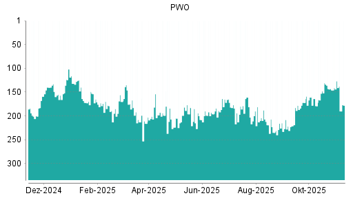 BOTSI®-Advisor Abstufung Progress-Werk Oberkirch von Rang 179 auf ...