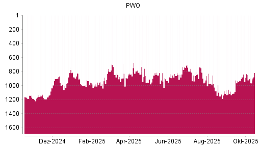BOTSI®-Advisor Abstufung Progress-Werk Oberkirch von Rang 818 auf ... BOTSI®-Advisor Abstufung Progress-Werk Oberkirch von Rang 818 auf ...