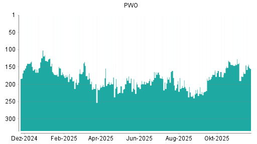 BOTSI®-Advisor Abstufung Progress-Werk Oberkirch von Rang 190 auf ...