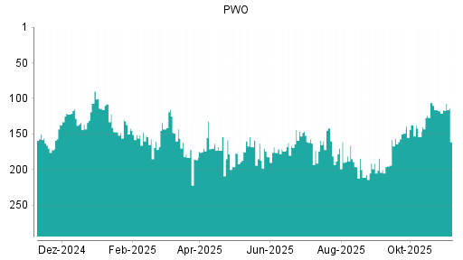 BOTSI®-Advisor Hochstufung Progress-Werk Oberkirch von Rang 86 auf Rang 55