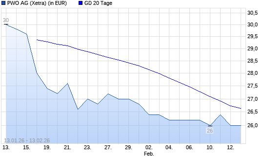 Progress-Werk Oberkirch-Aktie &uuml;ber 20-Tage-Linie