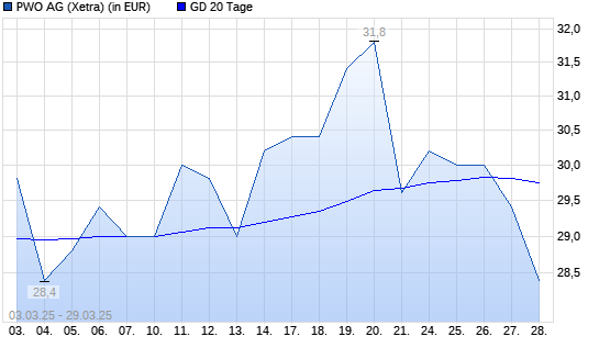 Progress-Werk Oberkirch-Aktie unter 20-Tage-Linie