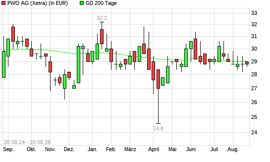 Progress-Werk Oberkirch-Aktie über 200-Tage-Linie