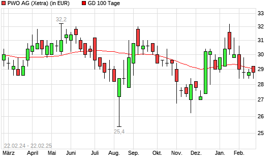 Progress-Werk Oberkirch-Aktie über 100-Tage-Linie