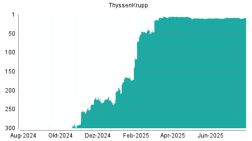 BOTSI®-Advisor Abstufung ThyssenKrupp von Rang 48 auf Rang 55