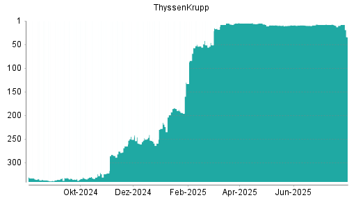 BOTSI®-Advisor Abstufung ThyssenKrupp von Rang 8 auf ...