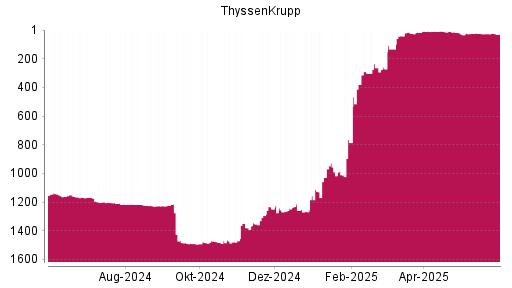 BOTSI®-Advisor Abstufung ThyssenKrupp von Rang 26 auf ...