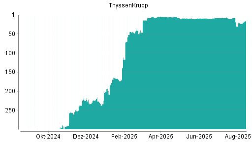 BOTSI®-Advisor Abstufung ThyssenKrupp von Rang 113 auf Rang 114