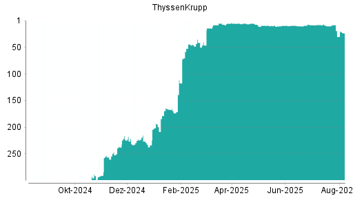 BOTSI®-Advisor Abstufung ThyssenKrupp von Rang 244 auf Rang 256