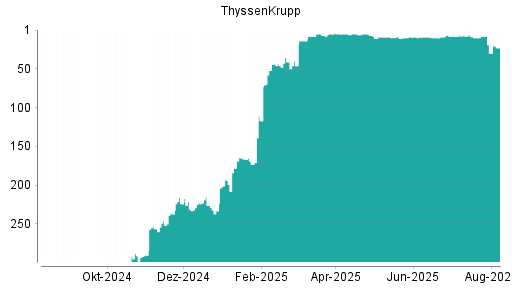 BOTSI®-Advisor Hochstufung ThyssenKrupp von Rang 53 auf Rang 12