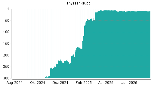 BOTSI®-Advisor Hochstufung ThyssenKrupp von Rang 15 auf Rang 13