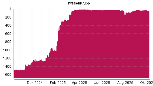 BOTSI®-Advisor Abstufung ThyssenKrupp von Rang 10 auf ...