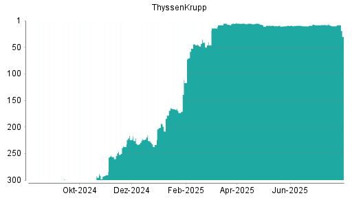 BOTSI®-Advisor Abstufung ThyssenKrupp von Rang 73 auf Rang 75