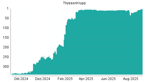 BOTSI®-Advisor Abstufung ThyssenKrupp von Rang 8 auf ...