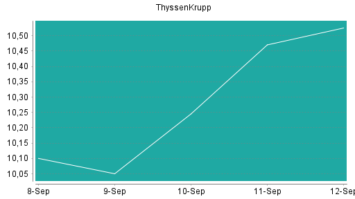 BOTSI®-Advisor Abstufung ThyssenKrupp von Rang 29 auf Rang 39