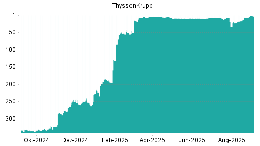 BOTSI®-Advisor Abstufung ThyssenKrupp von Rang 7 auf ...