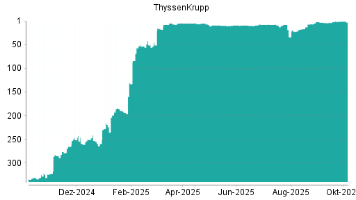 BOTSI®-Advisor Abstufung ThyssenKrupp von Rang 3 auf ...
