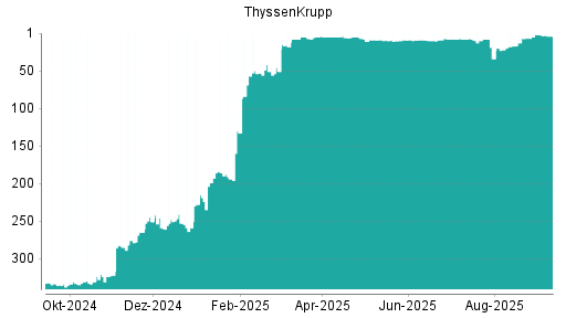 BOTSI®-Advisor Hochstufung ThyssenKrupp von Rang 7 auf ...
