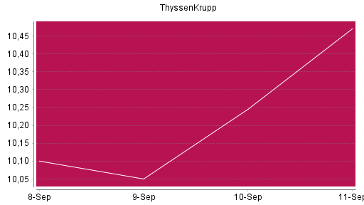 BOTSI®-Advisor Abstufung ThyssenKrupp von Rang 263 auf ...