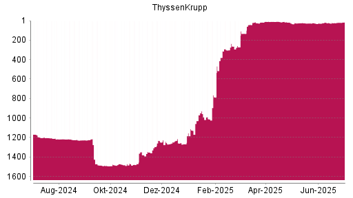 BOTSI®-Advisor Hochstufung ThyssenKrupp von Rang 1255 auf ...