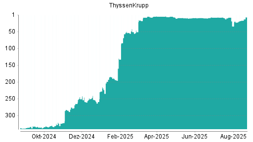 BOTSI®-Advisor Hochstufung ThyssenKrupp von Rang 22 auf ...