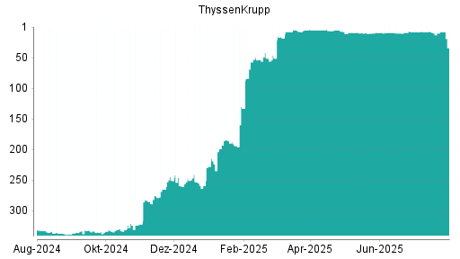 BOTSI®-Advisor Abstufung ThyssenKrupp von Rang 8 auf ...