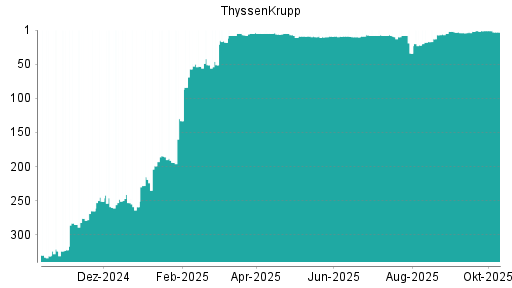 BOTSI®-Advisor belässt ThyssenKrupp weiter auf ... BOTSI®-Advisor belässt ThyssenKrupp weiter auf ...