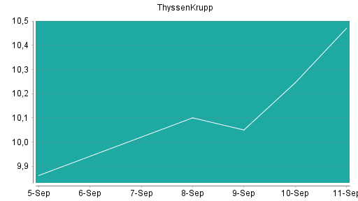 BOTSI®-Advisor Abstufung ThyssenKrupp von Rang 65 auf Rang 67