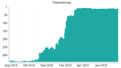 BOTSI®-Advisor Hochstufung ThyssenKrupp von Rang 9 auf ...