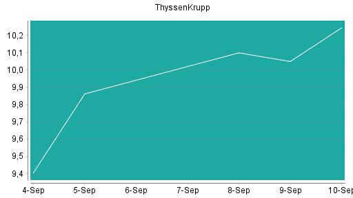 BOTSI®-Advisor Hochstufung ThyssenKrupp von Rang 17 auf ...