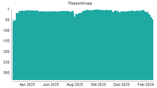 BOTSI®-Advisor belässt ThyssenKrupp weiter auf ...