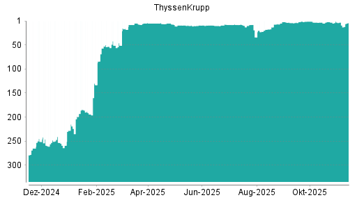 BOTSI®-Advisor Hochstufung ThyssenKrupp von Rang 9 auf ...
