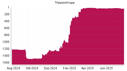 BOTSI®-Advisor Abstufung ThyssenKrupp von Rang 1470 auf ...
