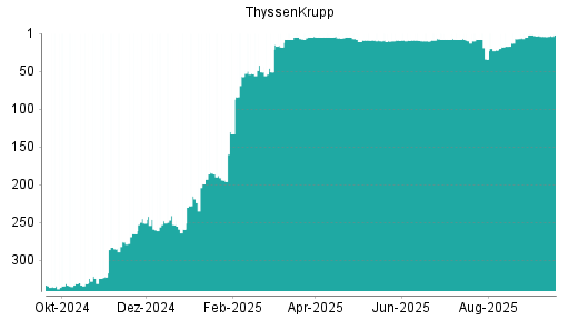 BOTSI®-Advisor Hochstufung ThyssenKrupp von Rang 4 auf ...