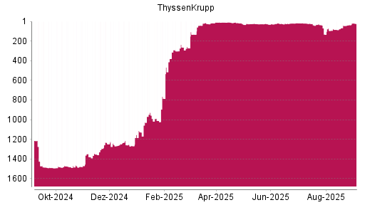 BOTSI®-Advisor Hochstufung ThyssenKrupp von Rang 271 auf ...