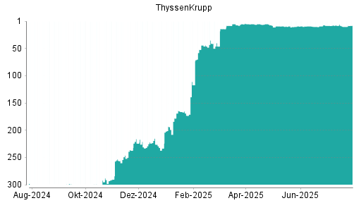 BOTSI®-Advisor Abstufung ThyssenKrupp von Rang 130 auf Rang 137