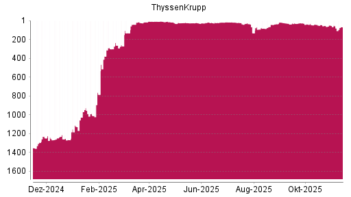 BOTSI®-Advisor Abstufung ThyssenKrupp von Rang 26 auf ...