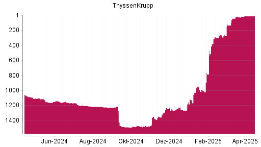BOTSI®-Advisor Abstufung ThyssenKrupp von Rang 8 auf ...