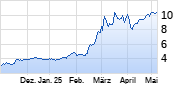 ThyssenKrupp Chart