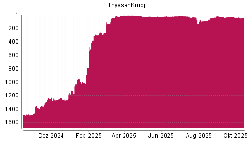 BOTSI®-Advisor Abstufung ThyssenKrupp von Rang 13 auf ...