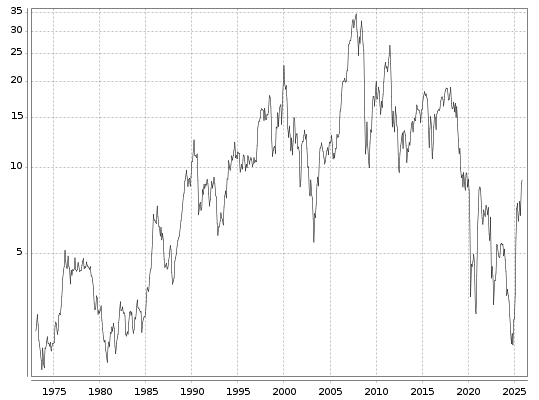 ThyssenKrupp Aktie seit 1973