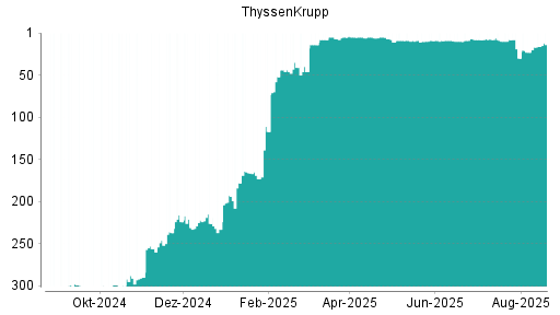 BOTSI®-Advisor Abstufung ThyssenKrupp von Rang 32 auf Rang 65
