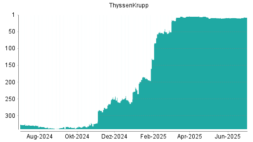 BOTSI®-Advisor Hochstufung ThyssenKrupp von Rang 10 auf ...