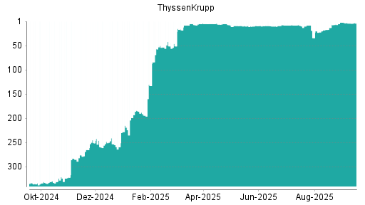 BOTSI®-Advisor Hochstufung ThyssenKrupp von Rang 7 auf ...