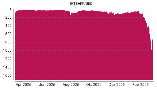 BOTSI®-Advisor Abstufung ThyssenKrupp von Rang 1247 auf ...