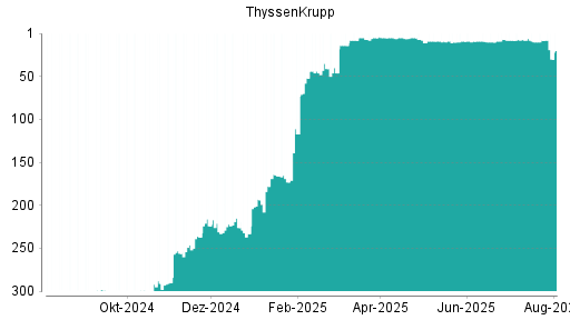 BOTSI®-Advisor Hochstufung ThyssenKrupp von Rang 218 auf Rang 215