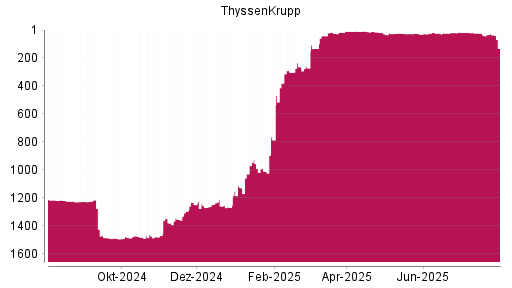 BOTSI®-Advisor Abstufung ThyssenKrupp von Rang 956 auf ...