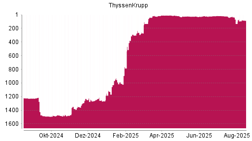 BOTSI®-Advisor Hochstufung ThyssenKrupp von Rang 785 auf ...