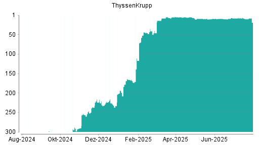 BOTSI®-Advisor Hochstufung ThyssenKrupp von Rang 67 auf Rang 58