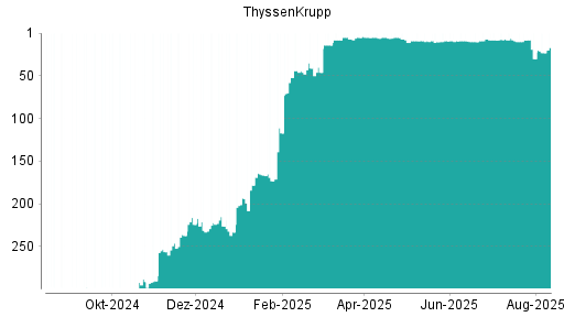 BOTSI®-Advisor Hochstufung ThyssenKrupp von Rang 93 auf Rang 73